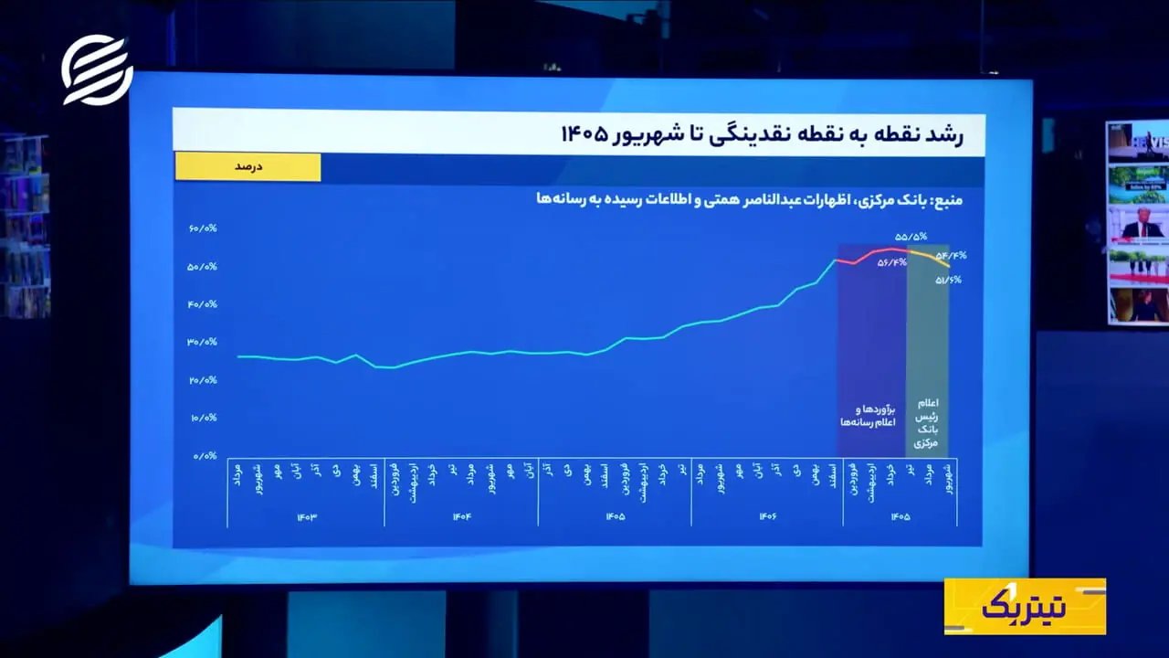 کاهش رشد نقدینگی و اقدامات بانک مرکزی برای مدیریت بازار ارز