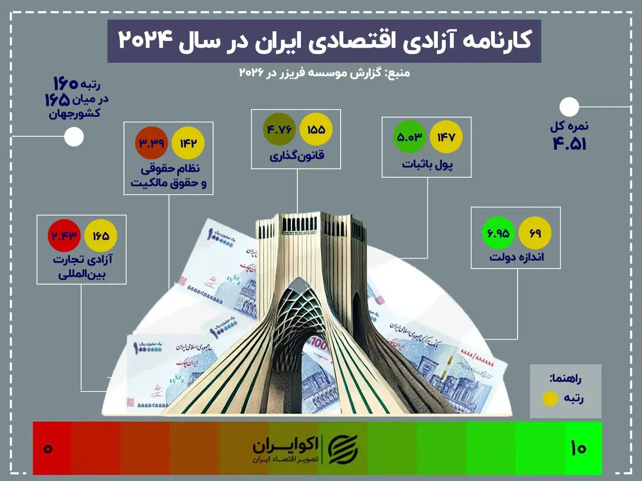بررسی آزادی اقتصادی ایران در پنج حوزه کلیدی