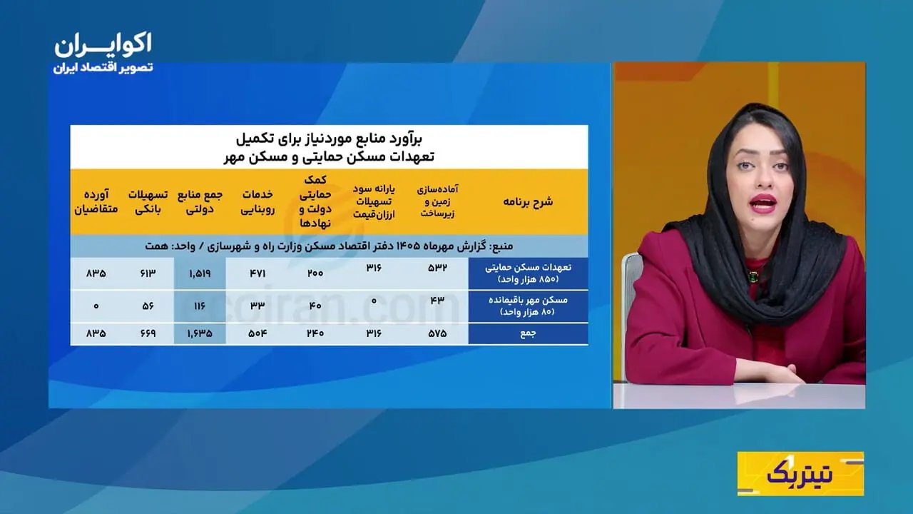 مسکن حمایتی و مهر: نیاز ۳۱۰۰ همتی برای تکمیل پروژههای ناتمام