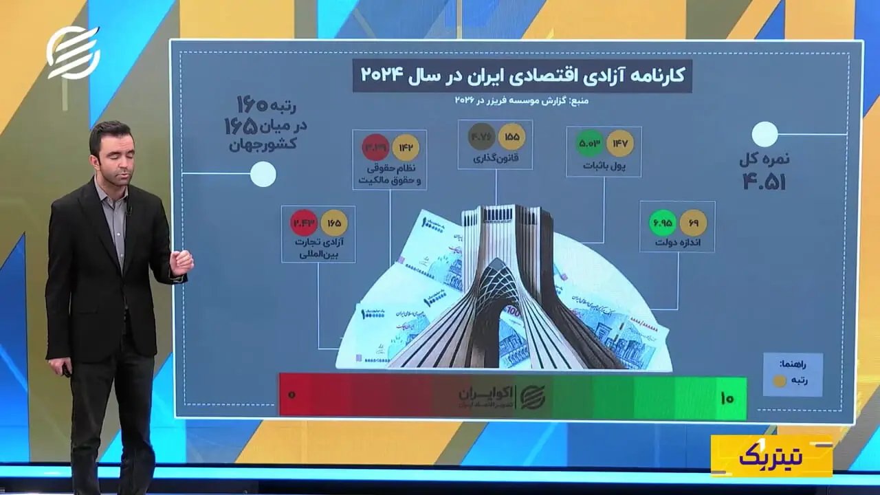 ایران در جایگاه ۱۶۰ از ۱۶۵ کشور در گزارش آزادی اقتصادی ۲۰۲۶
