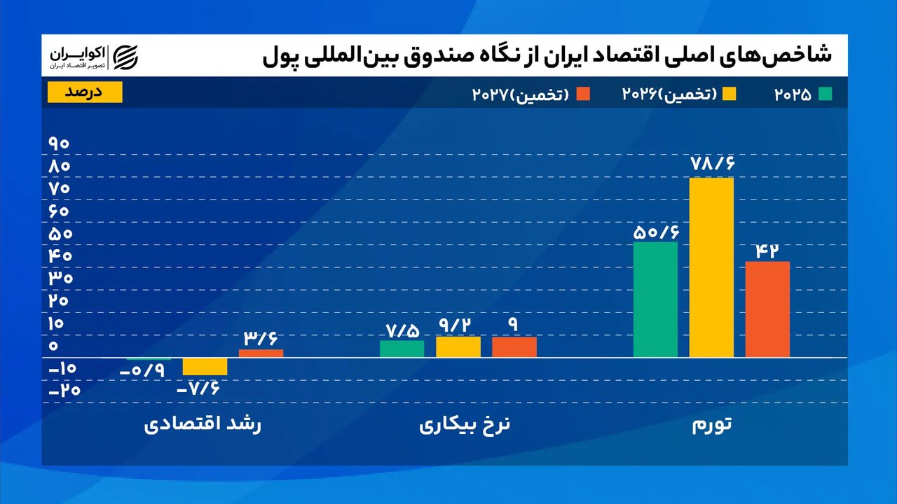 پیش‌بینی صندوق بین‌المللی پول: آیا اقتصاد ایران در سال ۲۰۲۷ از تبعات جنگ فاصله می‌گیرد؟
