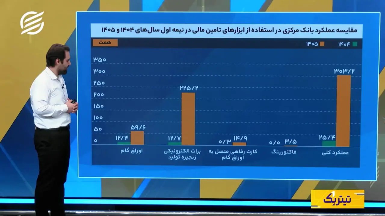 رشد بیش از ۱۲ برابری تامین مالی زنجیره تولید در نیمه نخست سال ۱۴۰۵