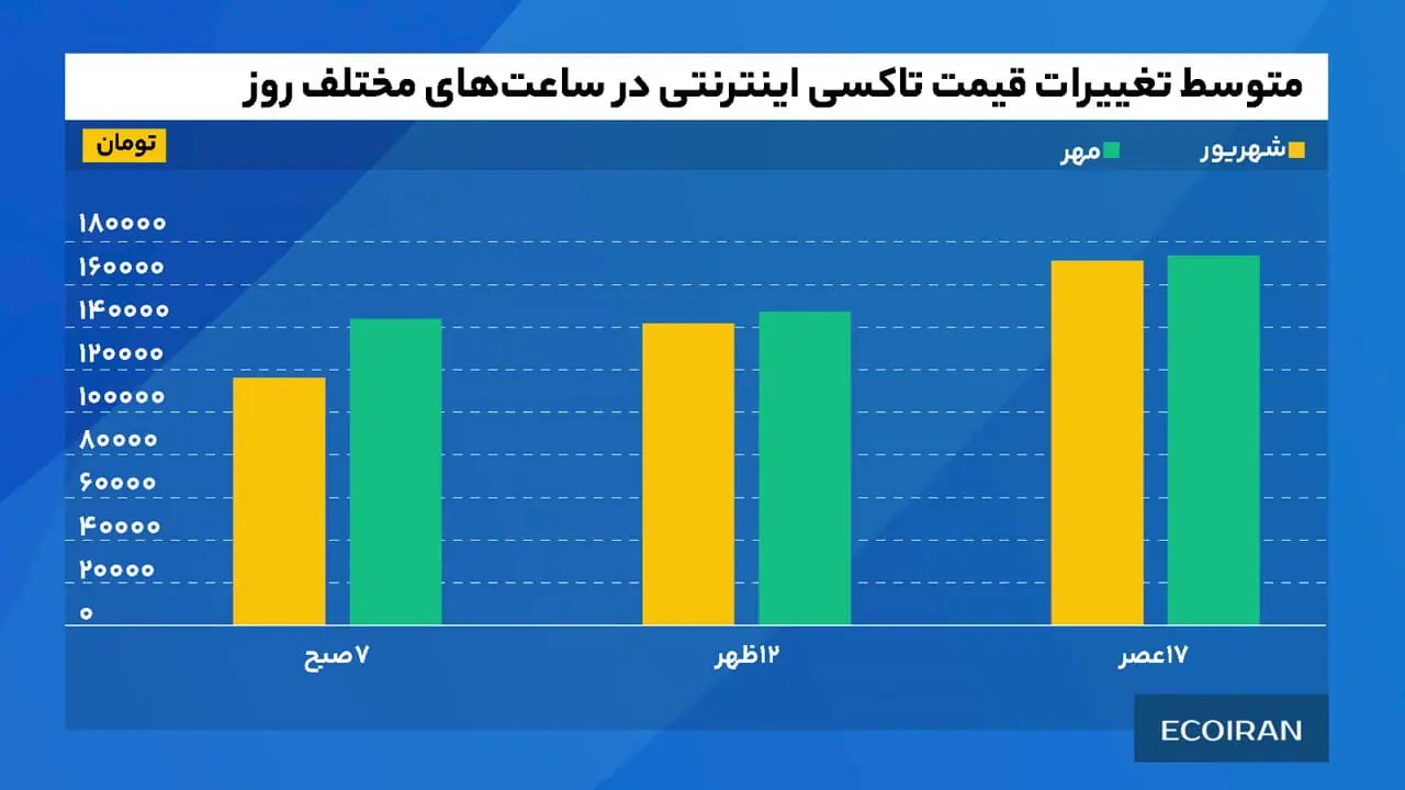 تاثیر آغاز سال تحصیلی بر قیمت تاکسیهای اینترنتی: افزایش ۱۸ درصدی در ساعات اولیه صبح