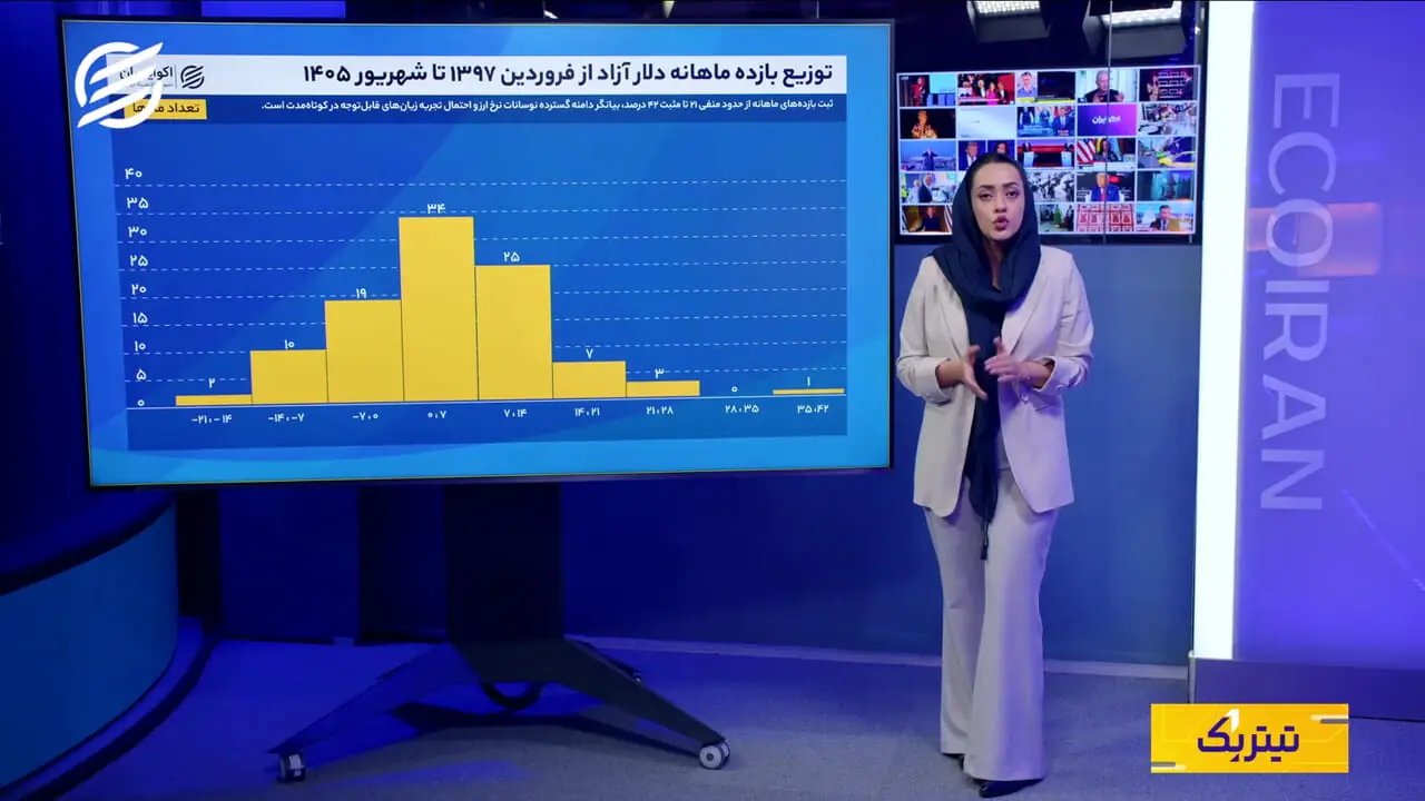 مقایسه ریسک و بازدهی مسکن، طلا و دلار در دوره هشتساله