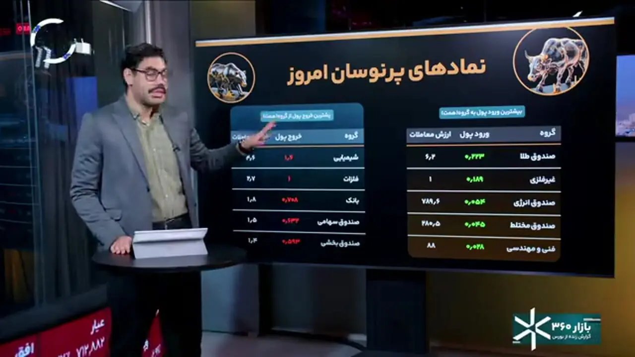 خروج ۸ همتی پول از بورس؛ ابهامات پالایشیها ریسک بازار را تشدید میکند؟