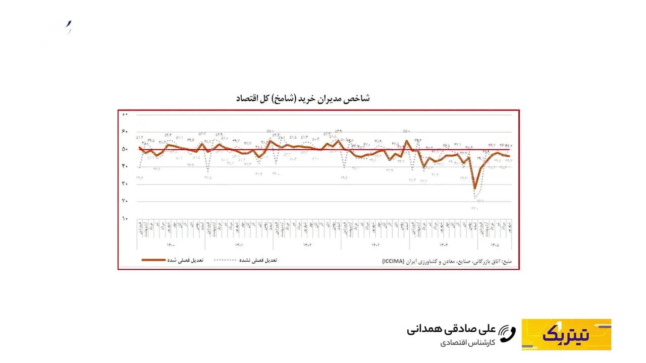 شامخ و تداوم رکود در صنعت ایران؛ چالشهای نیمه نخست سال