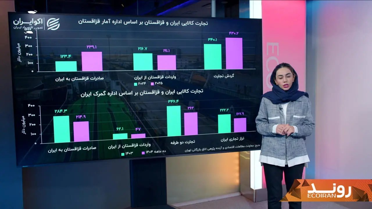 بررسی پتانسیل دریای خزر برای توسعه تجارت ایران با قزاقستان