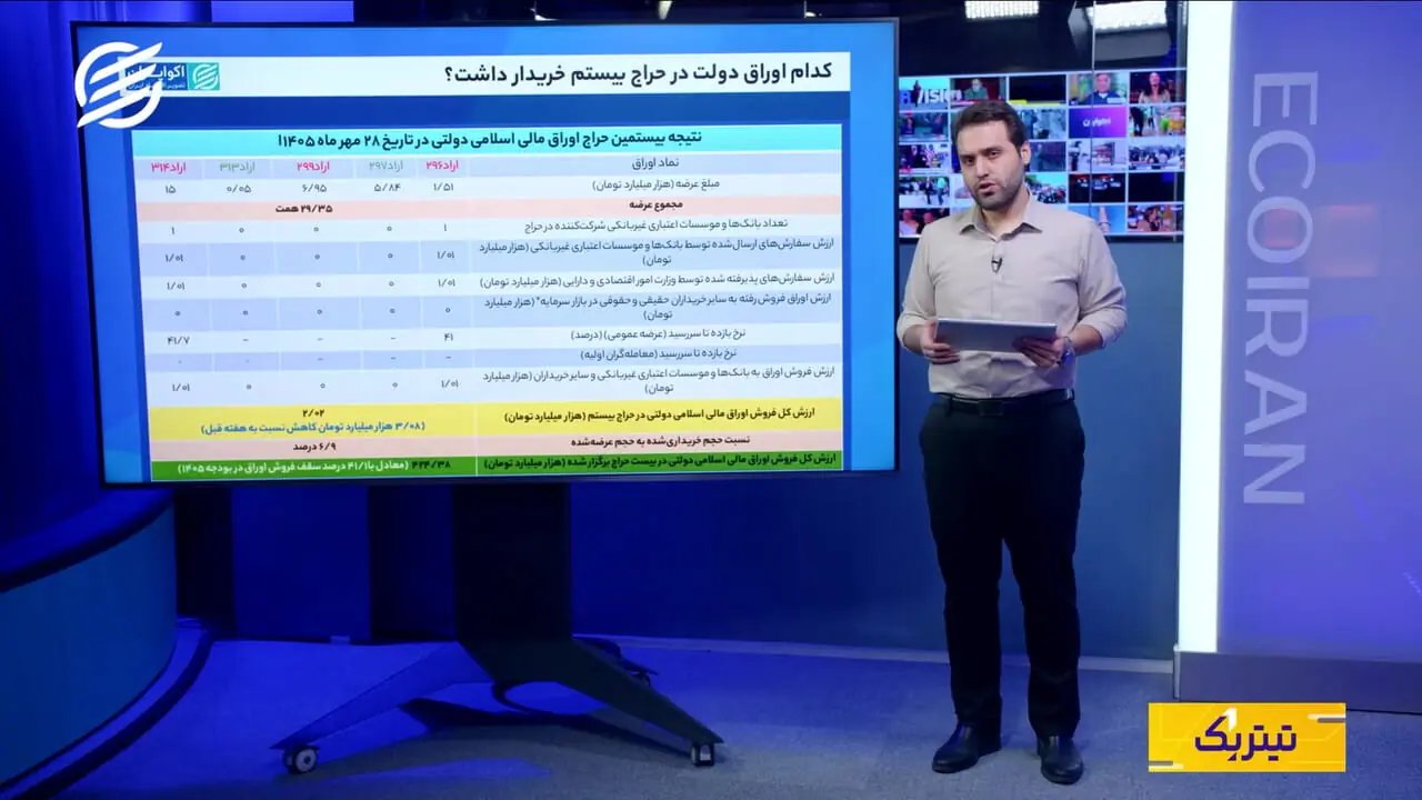 فروش اوراق دولتی از مرز ۴۲۴ هزار میلیارد تومان گذشت