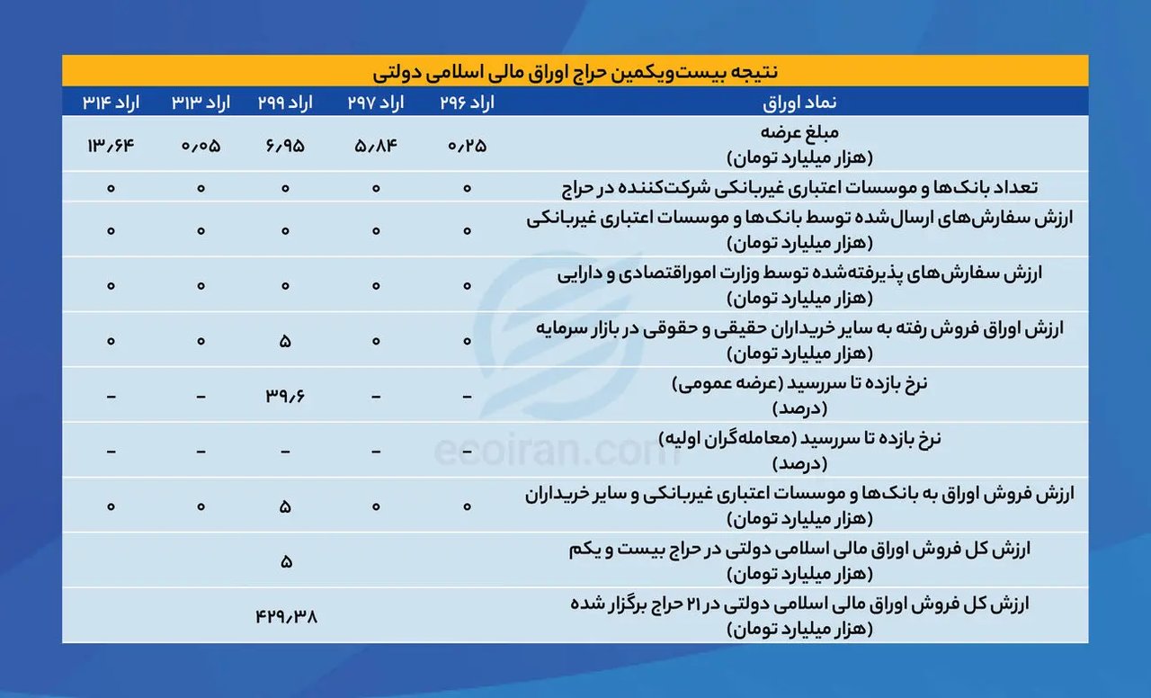 اوراق دولتی همچنان بدون خریدار بانکی